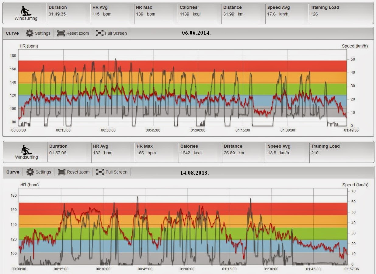 Soulwindsurf When heart rate goes down, enjoyment goes up!