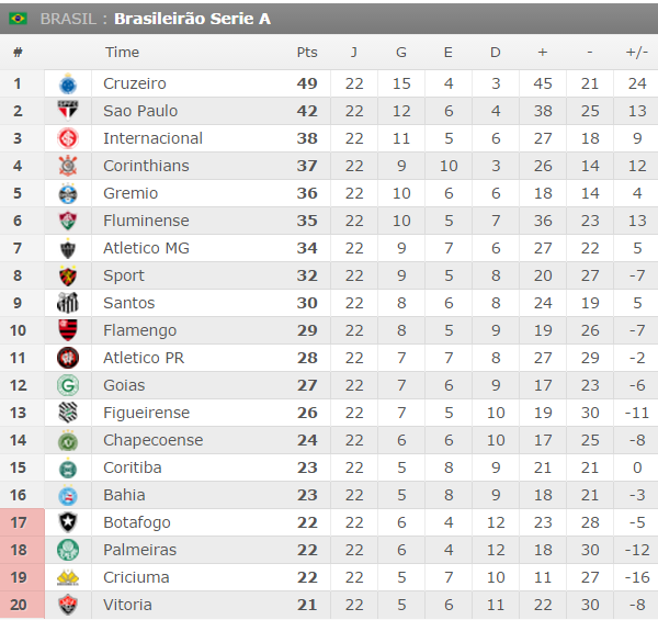 SGA Notícias Brasileirão 2014 Série A Classificação 22ª Rodada