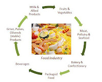 A study: Food Processing Industry food processing industry in india, food processing business setup, food industry, processed food