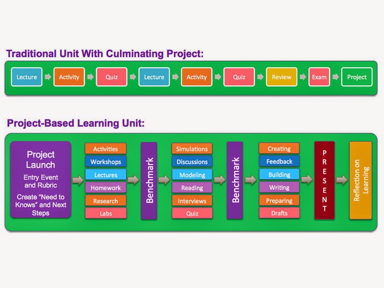 realschool blog game based learning rubrics and rigor project based learning rubrics