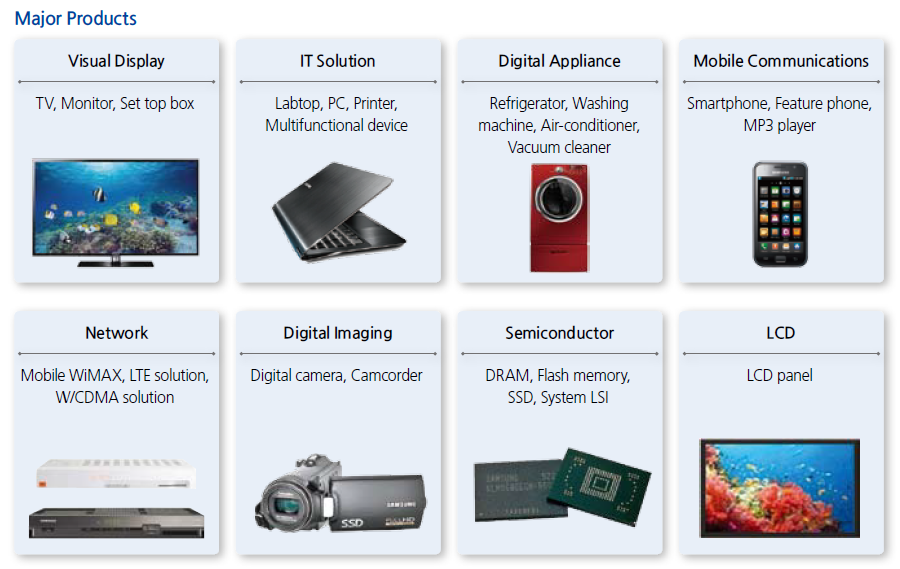 Visible Business Major products of Samsung (2010)
