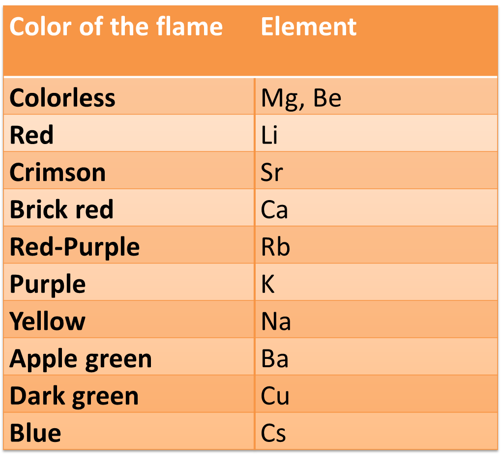 Flame test By Aditya Abeysinghe