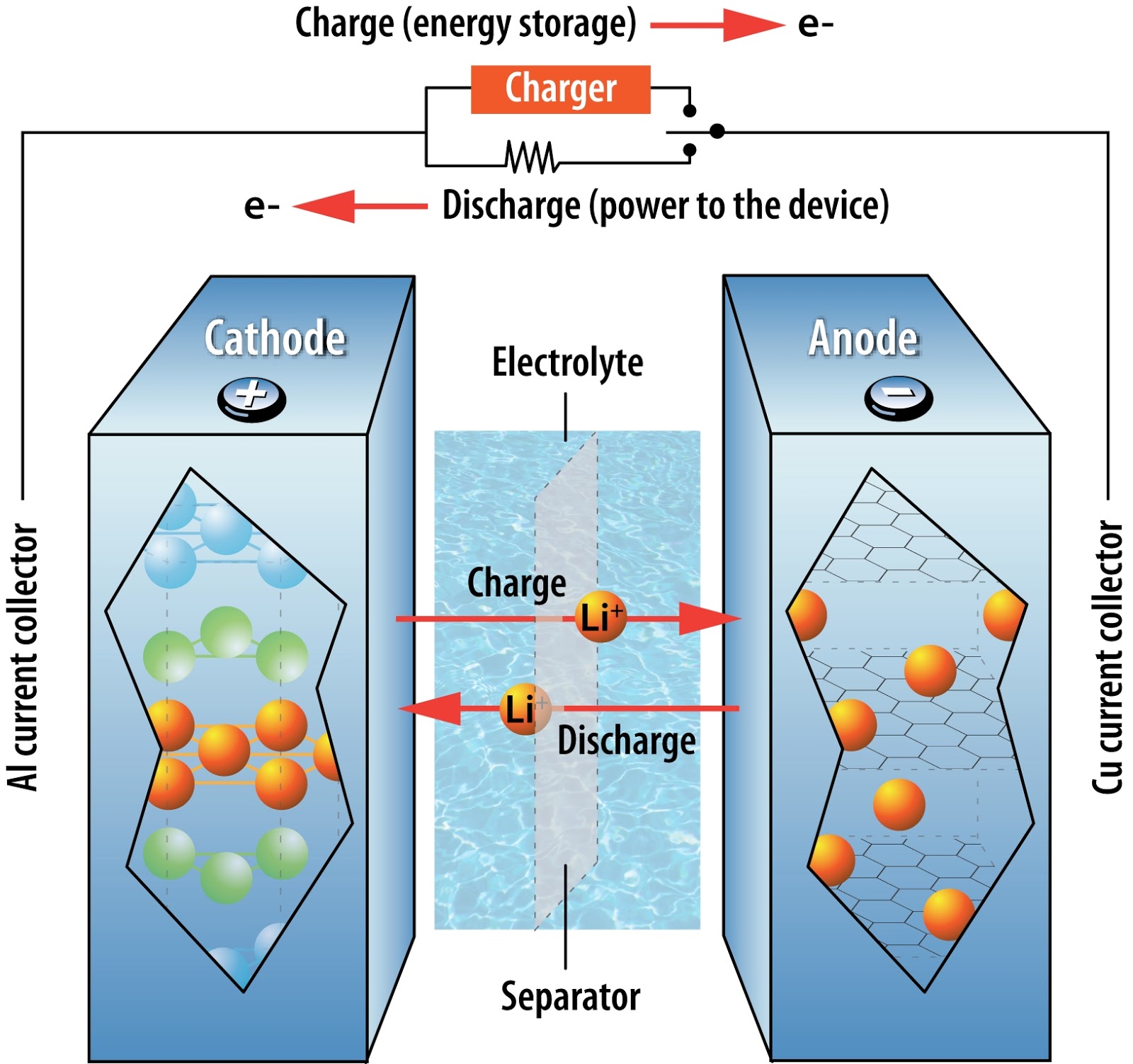 Growth in lithium ion batteries for the vehicle electrification and