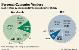 PC-Market-Shares-Q2-2012