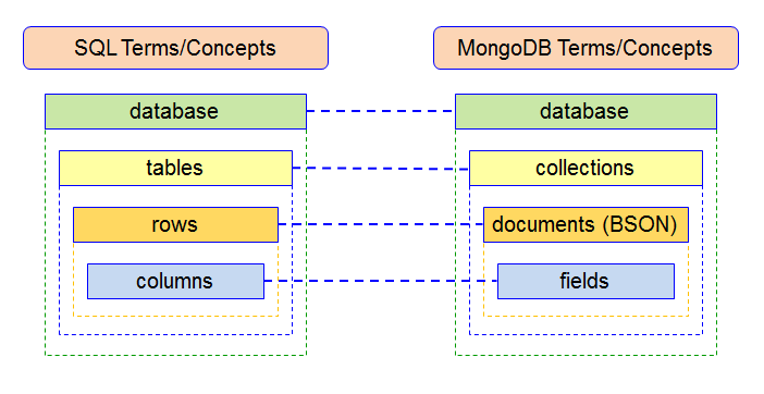 MongoDB vs Relational Databases