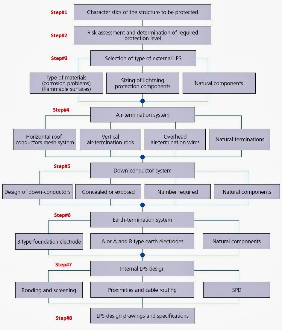 Design Calculations of Lightning Protection Systems Part Seven