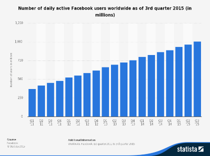 By Statista - Daily Active Users of Facebook - BloggingFunda statistic_id346167_facebook_-number-of-daily-active-users-worldwide-2011-2015