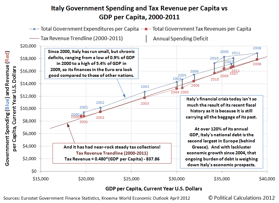Italy Government Spending and Tax Revenue per Capita vs
GDP per Capita, 2000-2011