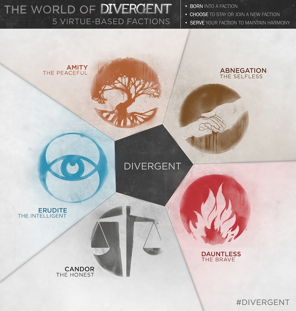 The Divergent Life: THE FACTIONS