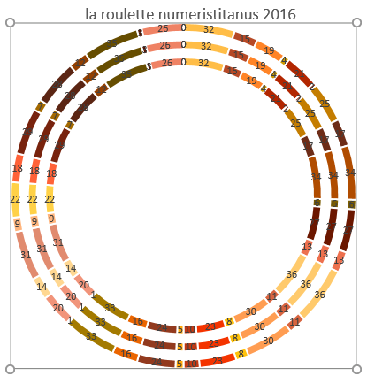 roulette numeristitanus 2016