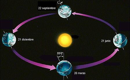 El movimiento de traslación: El movimiento de traslación:,