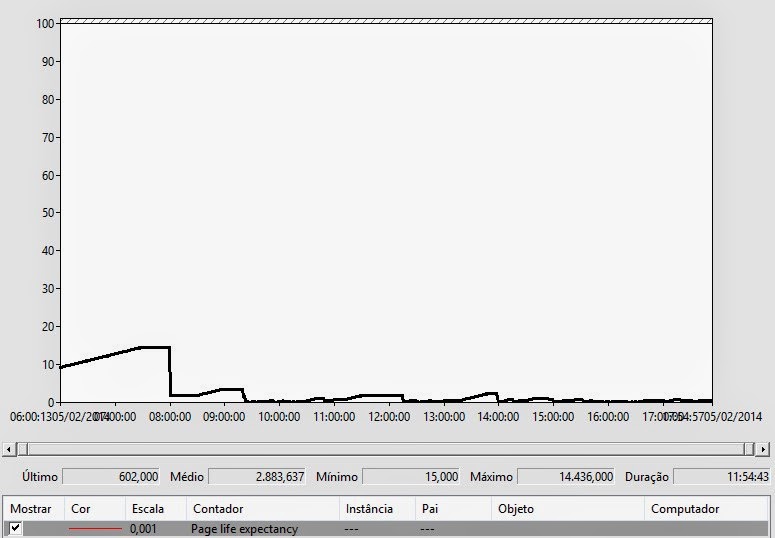 Investigando uma queda do contador Page Life Expectancy. SQL MAGÚ