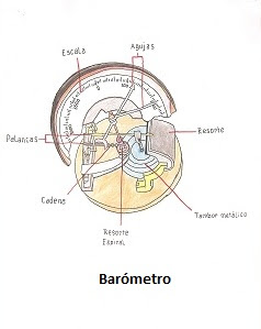 Barómetro (Física - Neumostática)