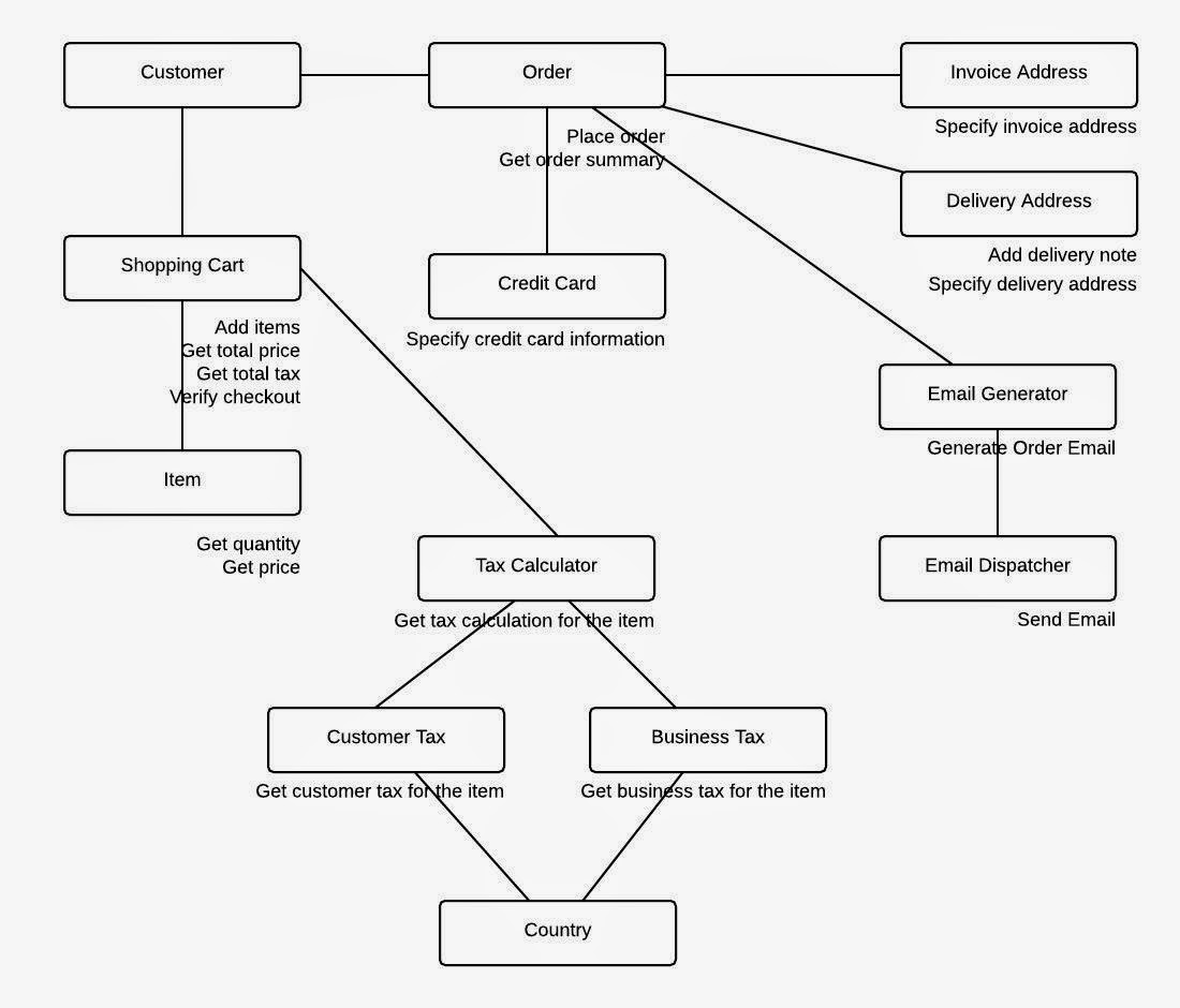 visio domain model uml diagram domain model image collections how to guide visio domain model uml diagram domain model image collections how to guide