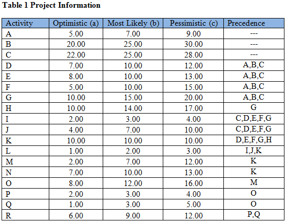 application of cpm and pert to construction Civil_engineering cpm and pert in construction projects are the tools used for efficient management of activities cpm is critical path method and pert is program evaluation and review technique. application of cpm and pert to construction Civil_engineering cpm and pert in construction projects are the tools used for efficient management of activities cpm is critical path method and pert is program evaluation and review technique.
