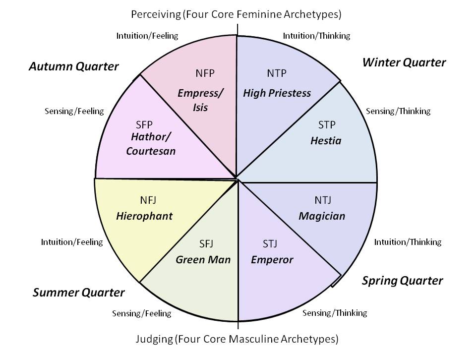 The King Archetype: The 4 Archetypes of the Mature Masculine