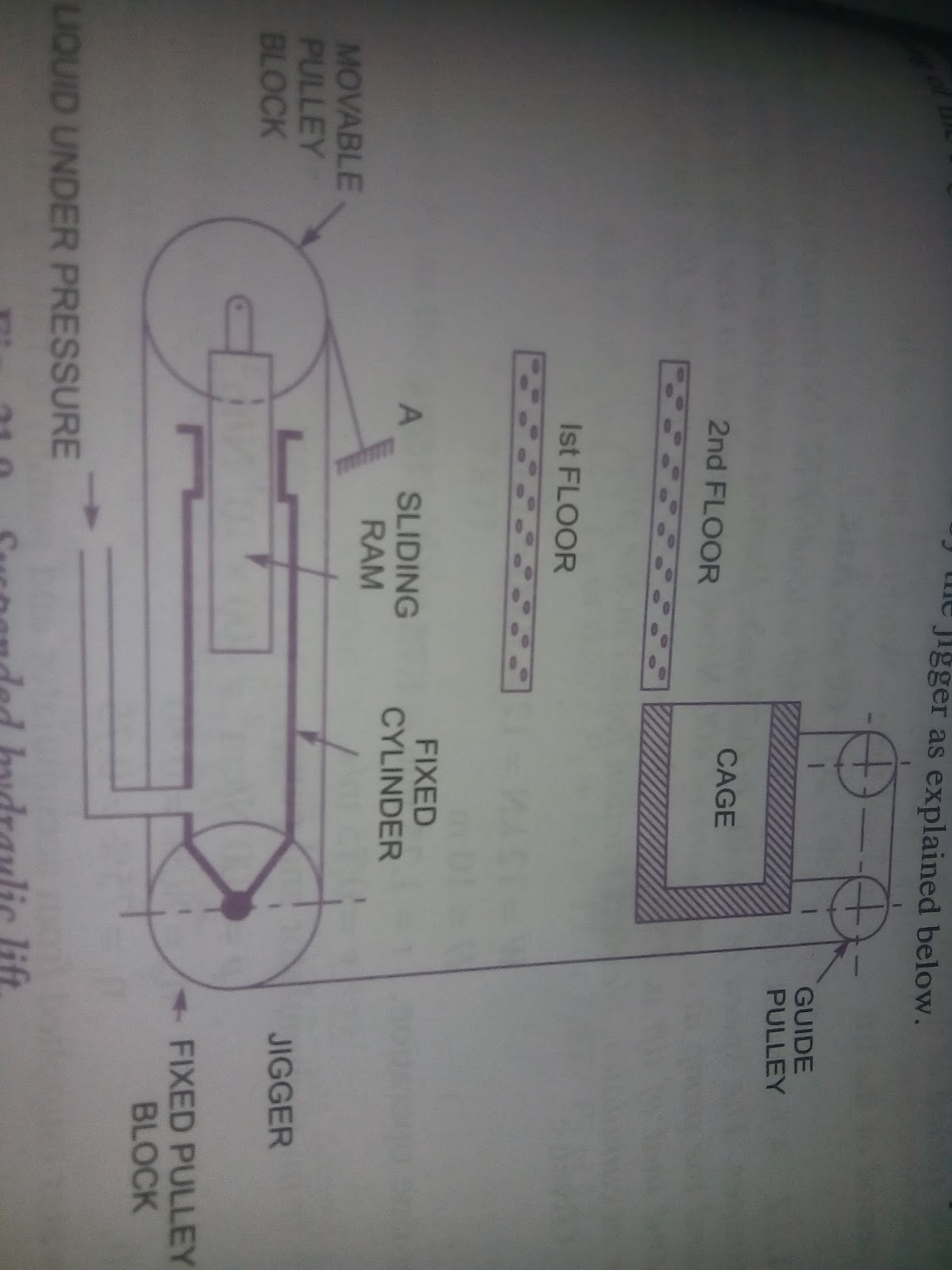 HYDRAULIC LIFTS FLUID DEVICE My Exam Notes