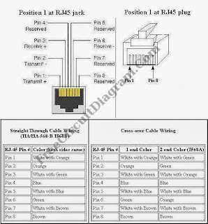 RJ45 pin configuration for straight through and cross-over CAT 5 cable