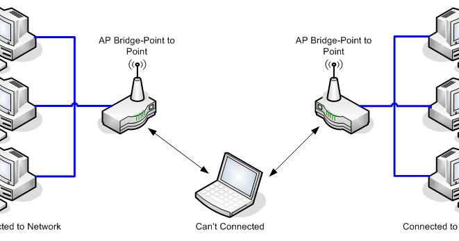 Apa Yang Dimaksud Dengan Mode AP Bridge-Point to Point ~ All about IOT