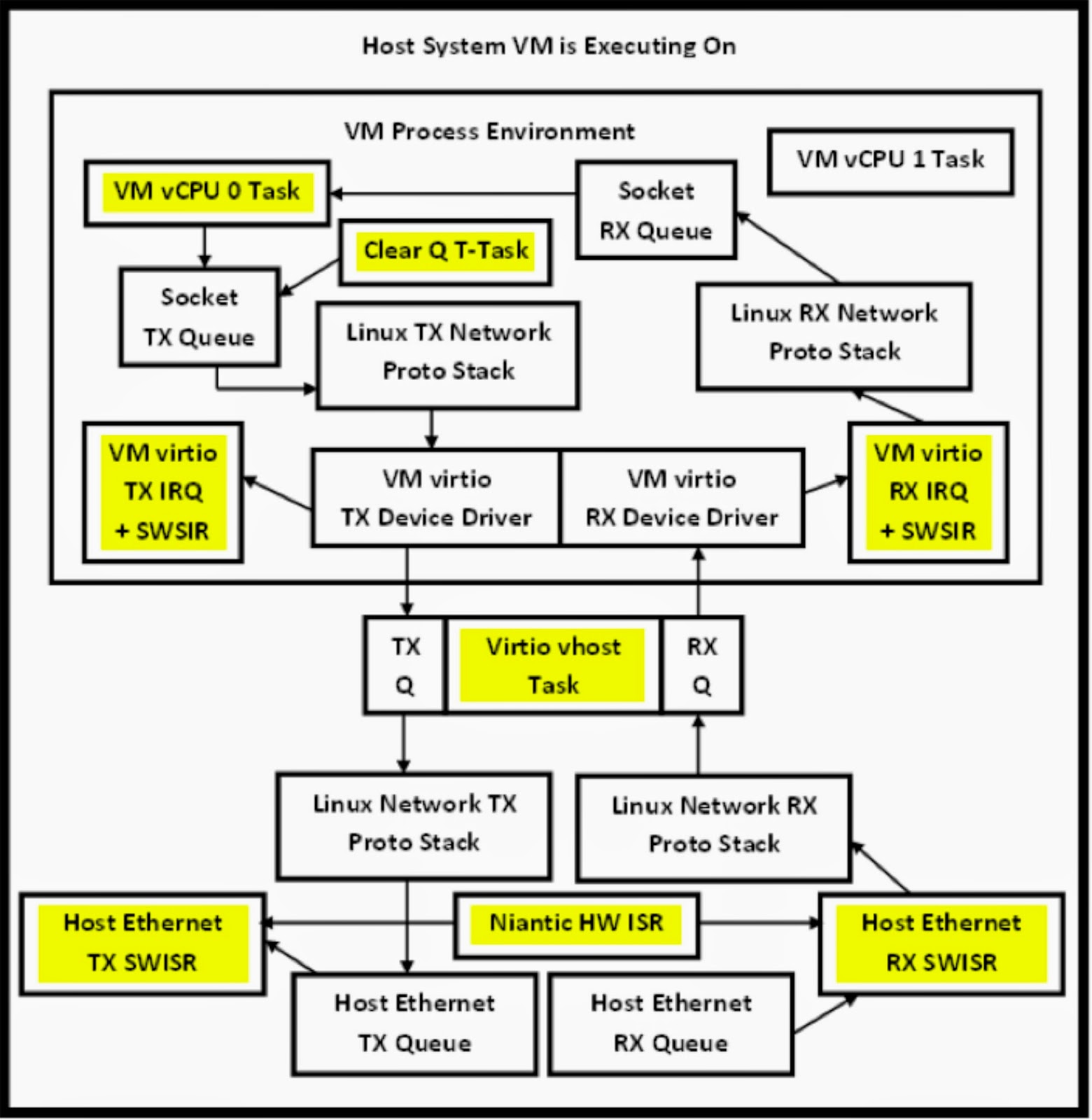 todo how is this done at this point the flow is similar to the packet being received on a physical nic on the host only this process happens again in todo how is this done at this point the flow is similar to the packet being received on a physical nic on the host only this process happens again in