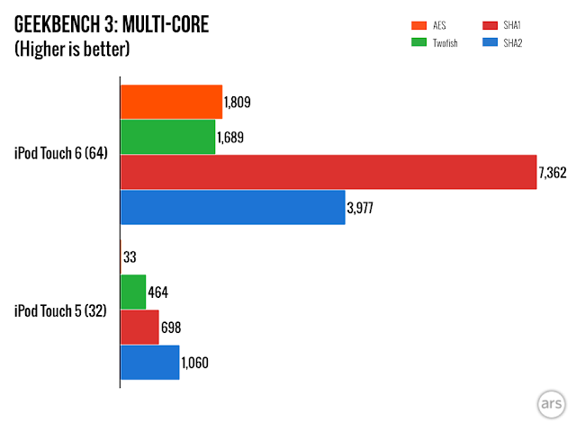 iPod Touch 2015 performance