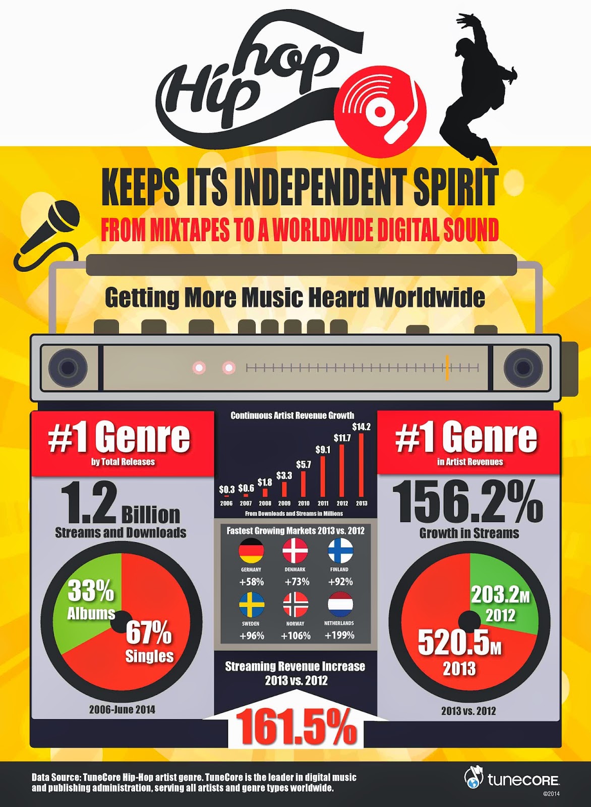 TuneCore HipHop Infographic TuneCore HipHop Infographic