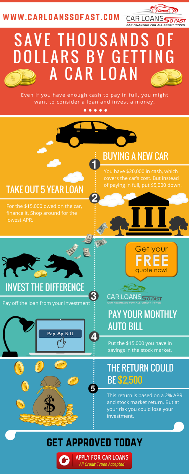 Save Thousands of Dollars by Getting a Car Loan Instead of Buying with Cash