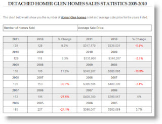 Homer Glen real estate stats