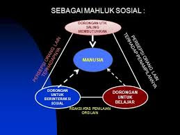 Pengertian Arti Manusia Sebagai Makhluk Sosial Edukasi Ppkn