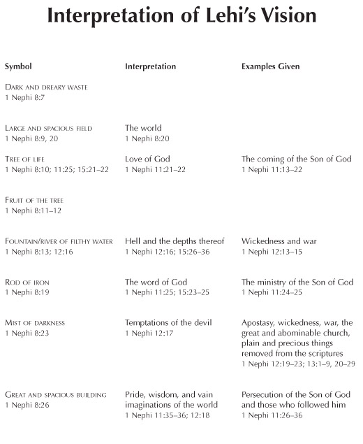 Sunday School Apologetics Lesson 3 Lehi's Dream Ancient Symbols