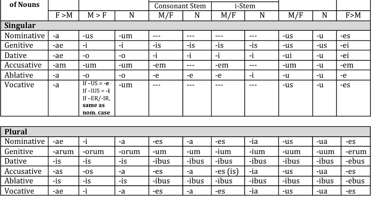 genitive latin endings genitive latin endings