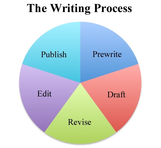 what are the three steps of the writing process in order what are the three steps of the writing process in order