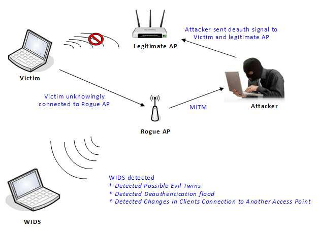 Syworks Programming  Wireless Ids  Intrusion Detection