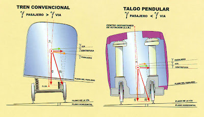 Tren TALGO de alta velocidad española ESQUEMA+TREN+PENDULAR