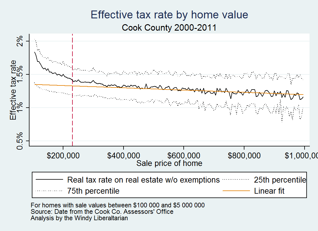 notice first that effective property tax rates decline as property values increase notice too that properties below the median home value face notice first that effective property tax rates decline as property values increase notice too that properties below the median home value face