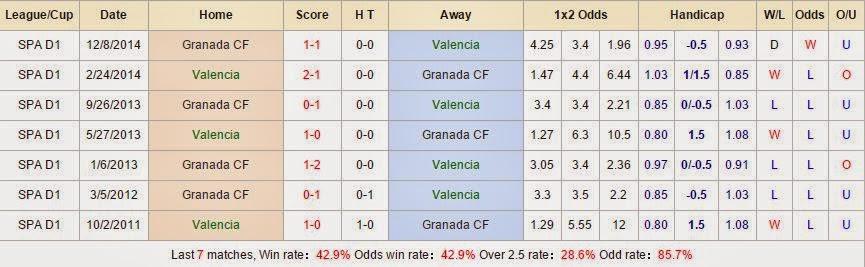 Chuyên gia cá cược Valencia vs Granada