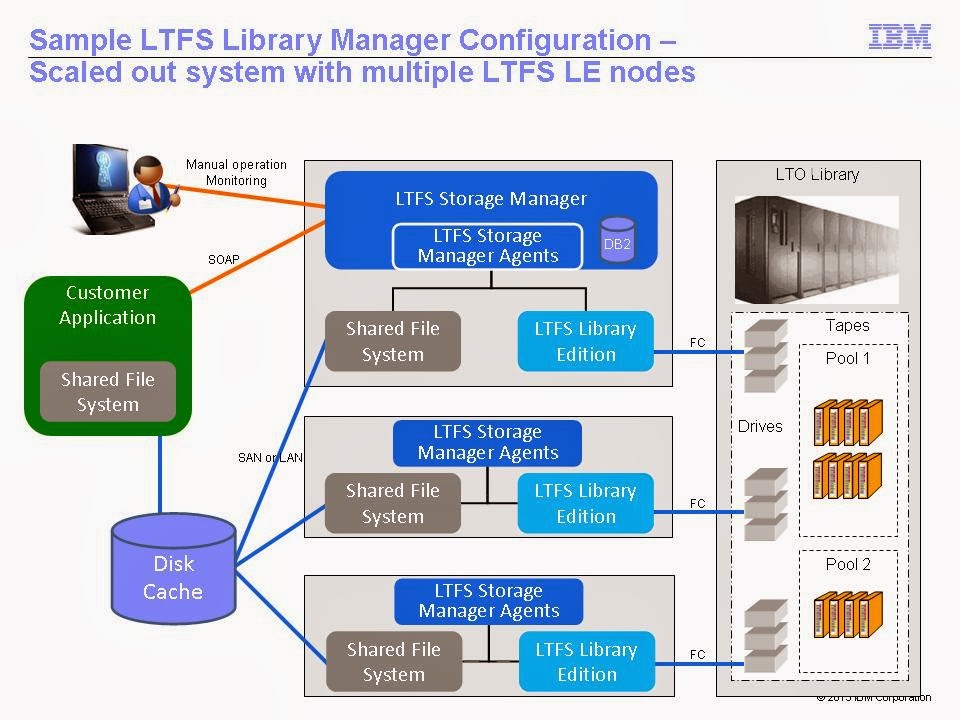 DataProtection / Backup Storage Linear Tape File System LTFS