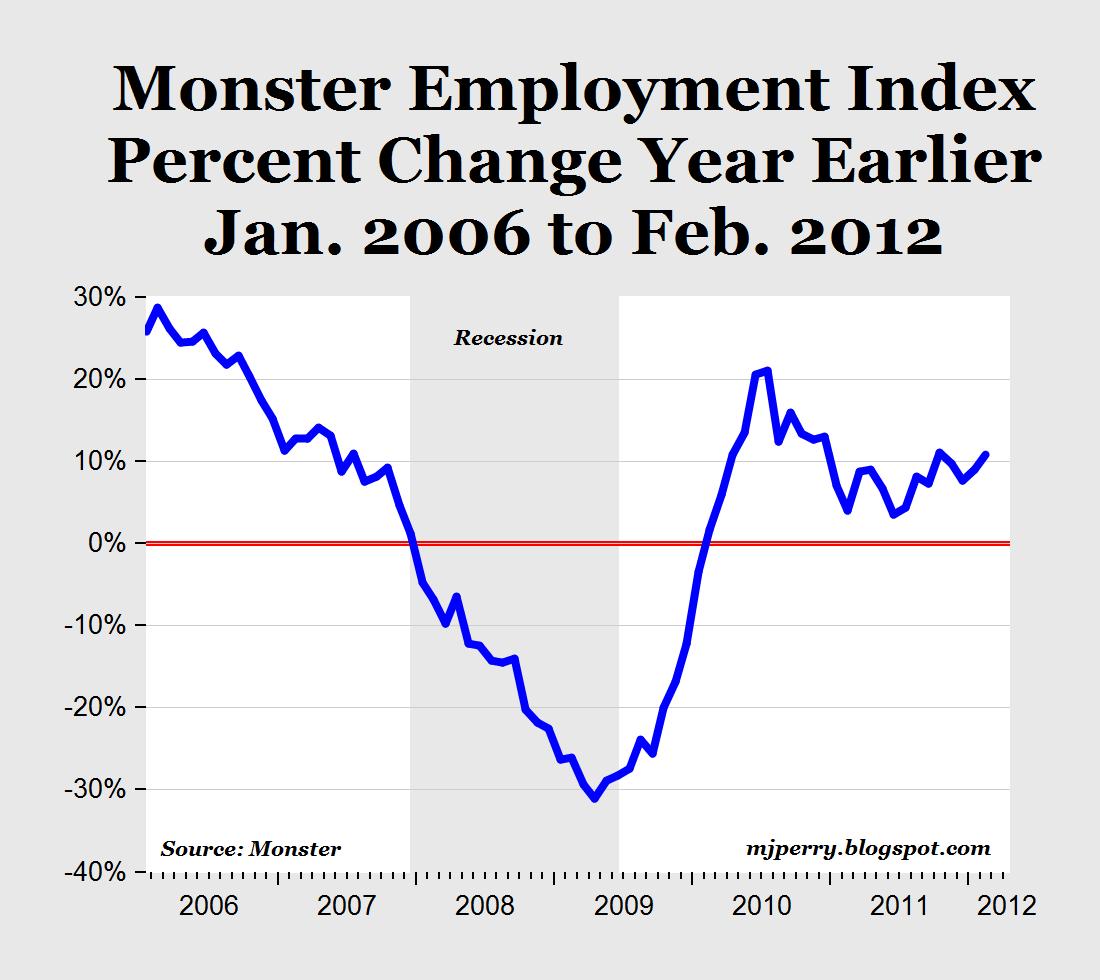 CARPE DIEM Monster Employment Index Gains 11 in February
