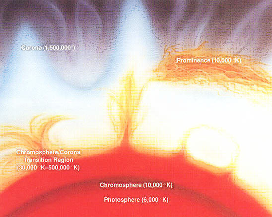 Sun#39;s nuclear reactor core layers of sun. Sun#39;s nuclear reactor core