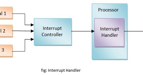 differences between an interrupt and a Hi, i am having a tough time to understand what is exception levels in armv8 and its significance when building page tables and interrupt. differences between an interrupt and a Hi, i am having a tough time to understand what is exception levels in armv8 and its significance when building page tables and interrupt.