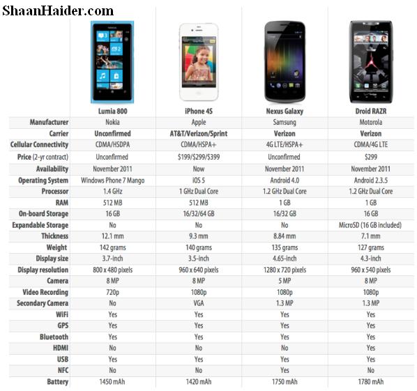 iPhone 4S vs Galaxy Nexus vs Motorola Droid RAZR vs Nokia Lumia 800 (Features Comparison)