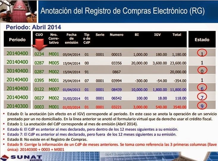 Código Único de Operación SUNAT Libros Electrónicos SUNAT