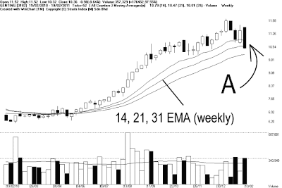 bursa malaysia technical analysis amp stock trading klci genting price chart