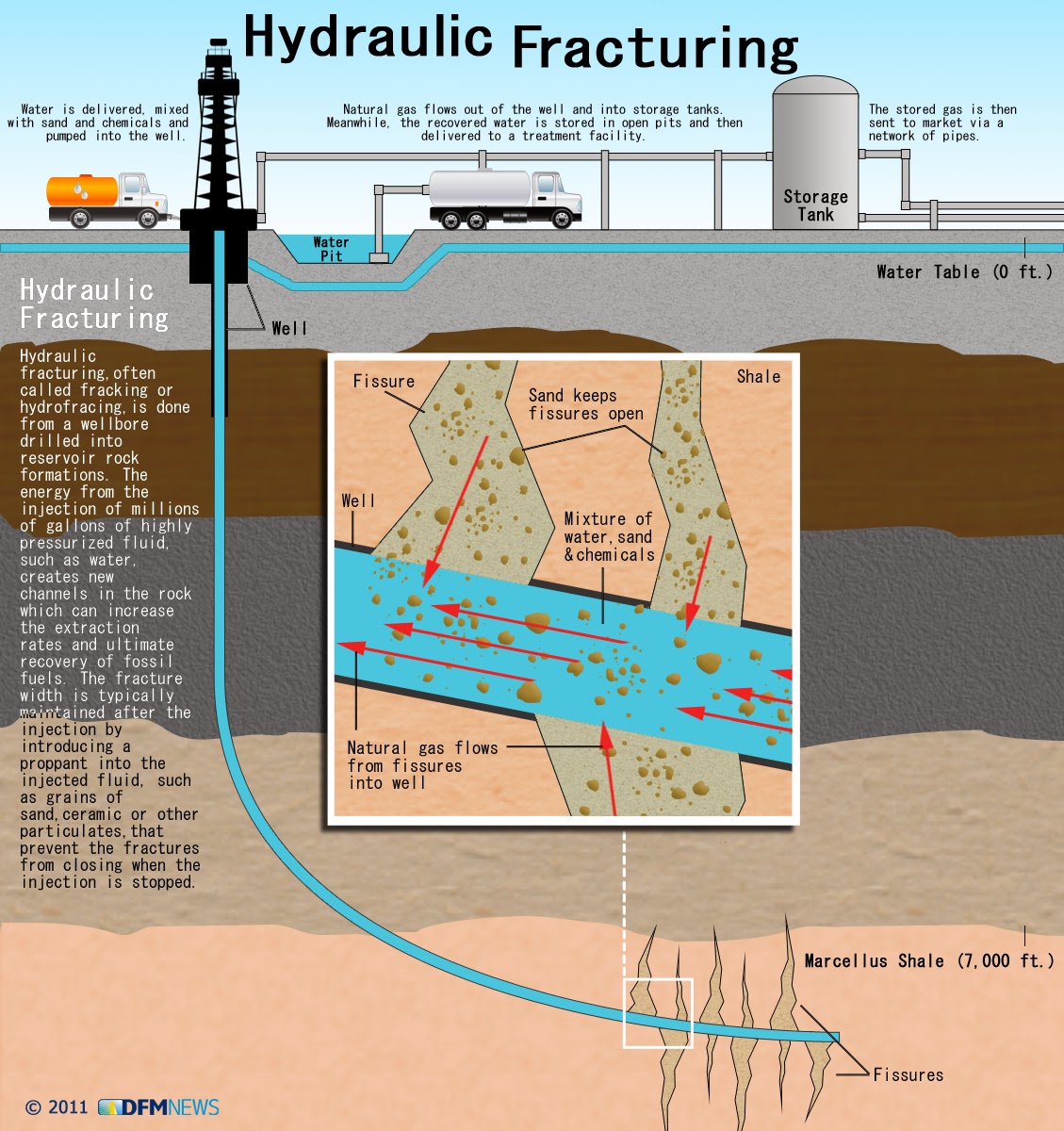 Hydraulic Fracking And Its Consequences