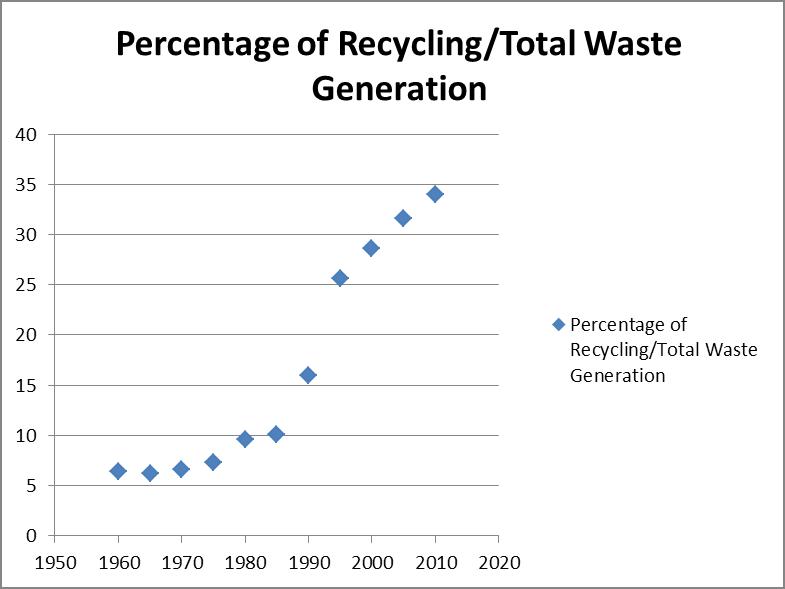 Introduction to Composting for KIDS! Composting Statistics