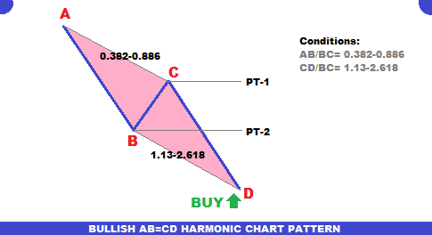 abcd fibonacci pattern forex trading