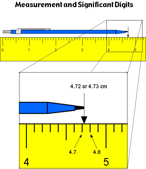 the uncertainties of using a ruler Determining the uncertainty in measured quantities is fairly straight-forward measurements made with a ruler therefor have an uncertainty of between 1/32. the uncertainties of using a ruler Determining the uncertainty in measured quantities is fairly straight-forward measurements made with a ruler therefor have an uncertainty of between 1/32.