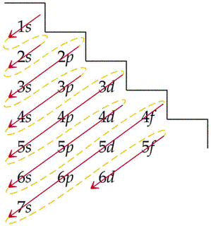 la tabla periodica esta organizada de forma cresiente debido a su numero atomico con base a esta informacion podemos establecer la configuracion electronica - Tabla Periodica De Los Elementos Quimicos Distribucion Electronica la tabla periodica esta organizada de forma cresiente debido a su numero atomico con base a esta informacion podemos establecer la configuracion electronica - Tabla Periodica De Los Elementos Quimicos Distribucion Electronica