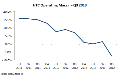 HTC Operating Margin - Q2 2013