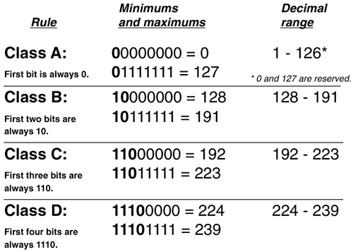 Ip Address Class